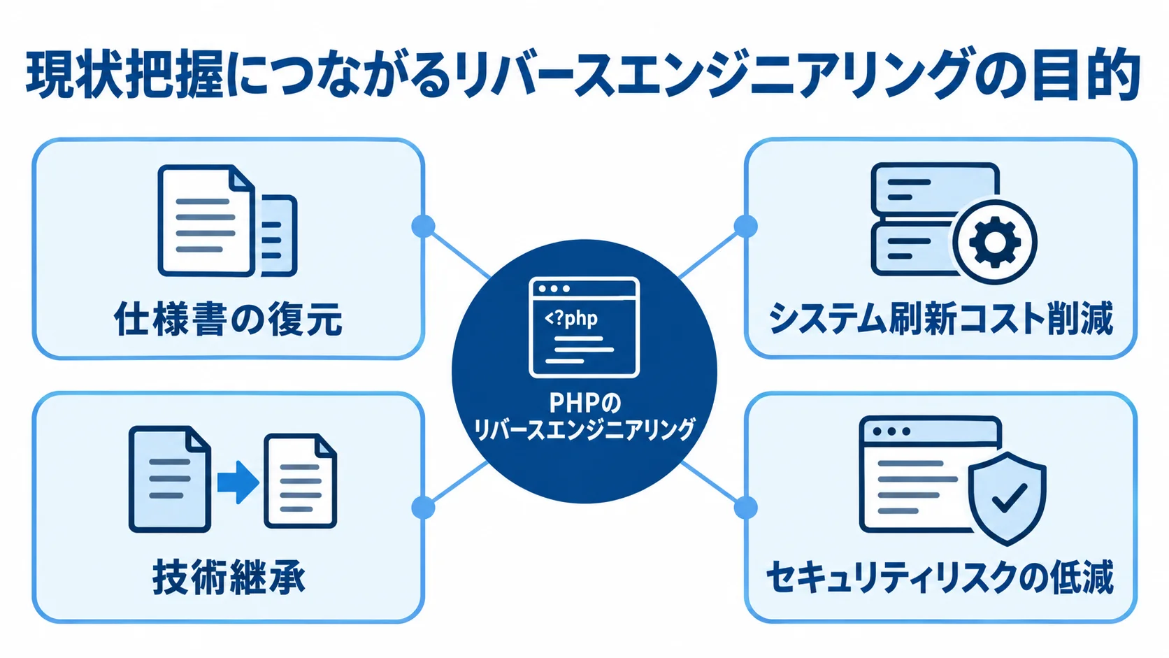 現行システムの把握から広がるリバースエンジニアリングの効果 PHPのリバースエンジニアリングを中心に、仕様書の復元、システム刷新コスト削減、技術継承、セキュリティリスクの低減を示す図。