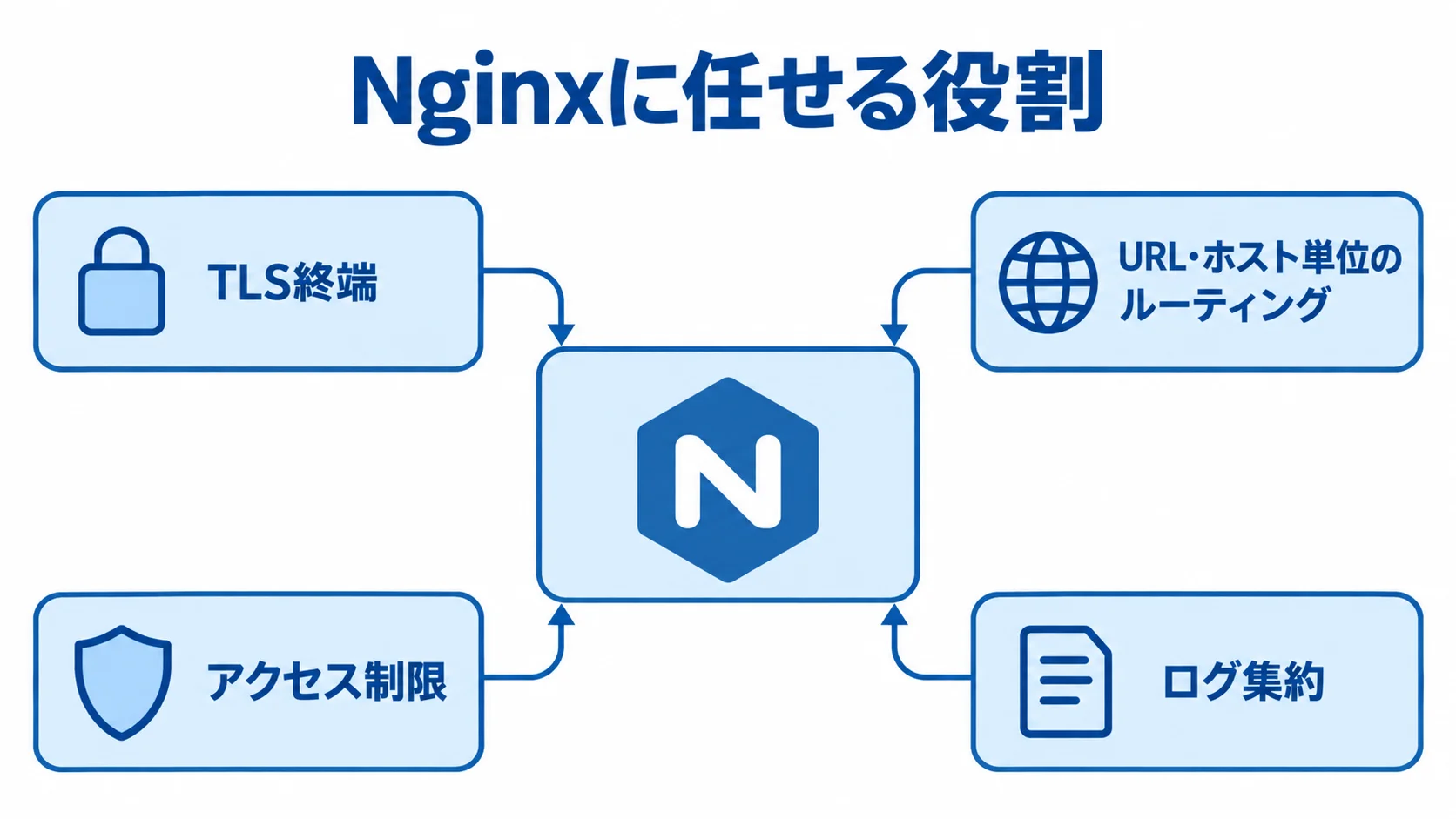 Nginxを中央に置き、TLS終端、URL・ホスト単位のルーティング、アクセス制限、ログ集約の役割を注釈で示した図。