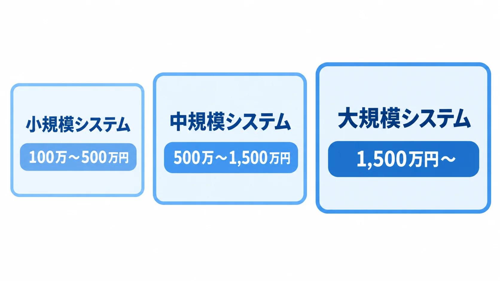 開発規模ごとの在庫管理システム費用目安を示す図 小規模・中規模・大規模の在庫管理システムについて、費用目安を3枚のカードで並べた図。
