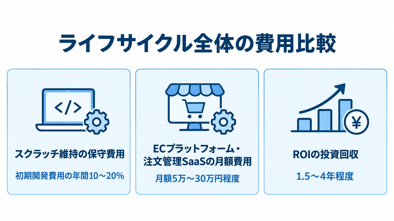 スクラッチ維持とSaaSの費用目安を並べた図解 スクラッチ維持の年間保守費用、SaaSの月額費用、ROIの投資回収期間を3枚のパネルで示した図。