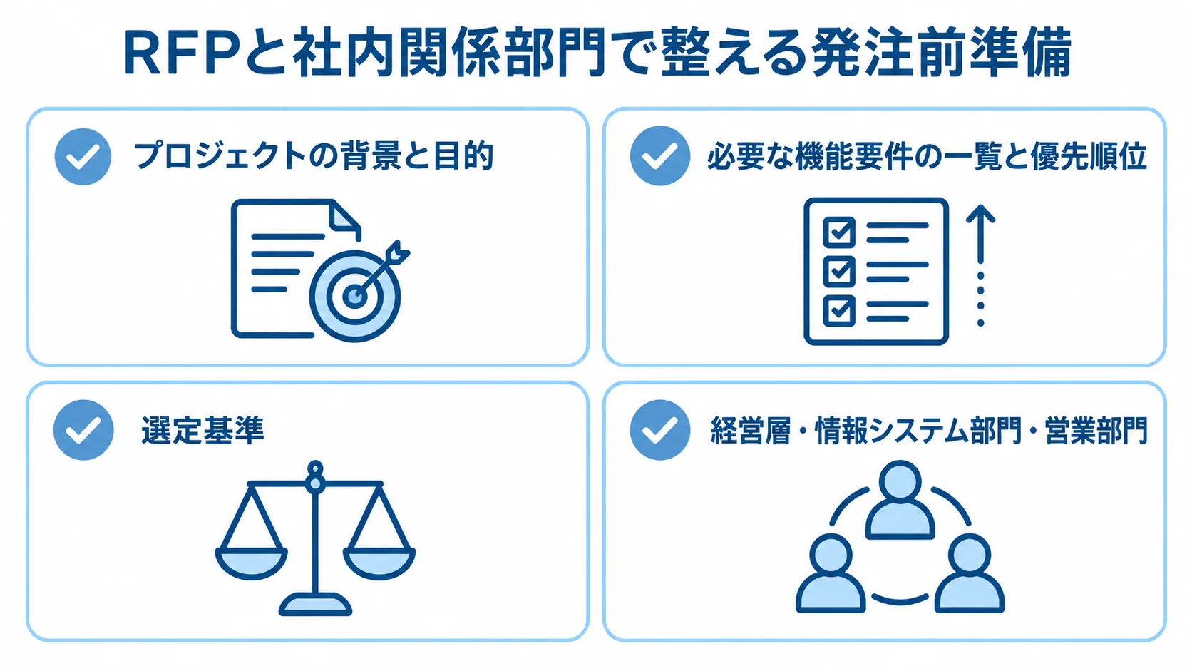 RFPと社内関係部門で整える発注前準備の図解 RFPの記載項目と、作成前に巻き込む社内関係部門を4枚のカードで示した図。