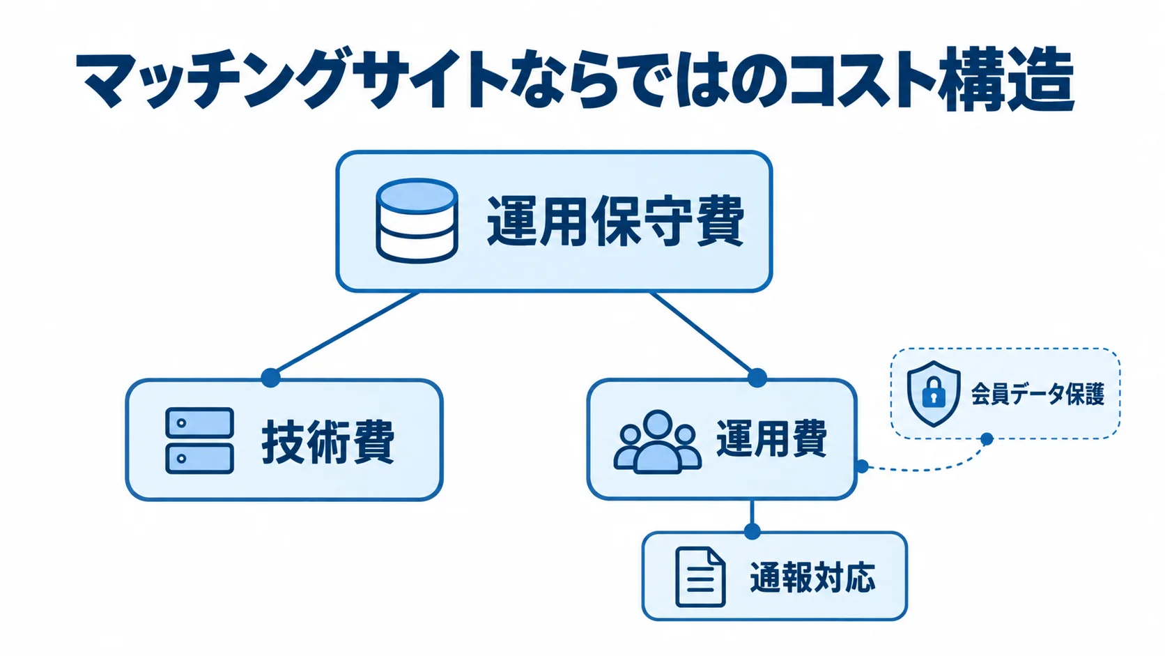 マッチングサイト運用保守費のコスト構造を示す図 運用保守費を中心に、技術費、運用費、通報対応、会員データ保護を結び付けた図。