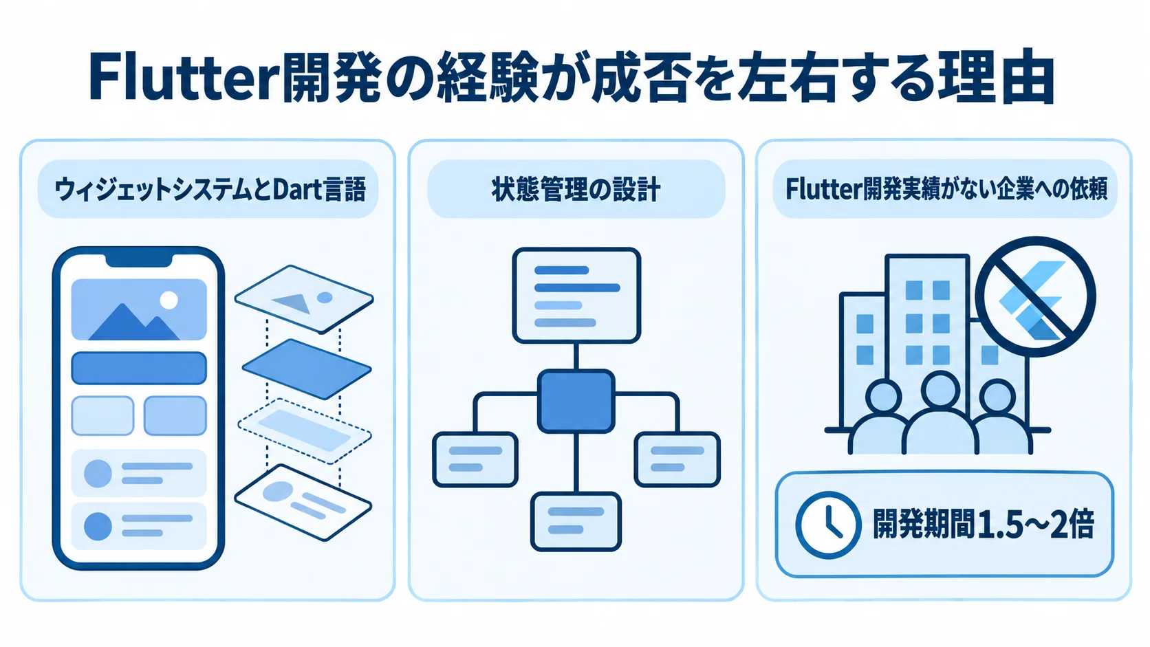 Flutter開発の経験が技術設計と開発期間に関わる要素を示す図 Flutter固有の技術と状態管理、開発実績の有無による開発期間への影響を示した図