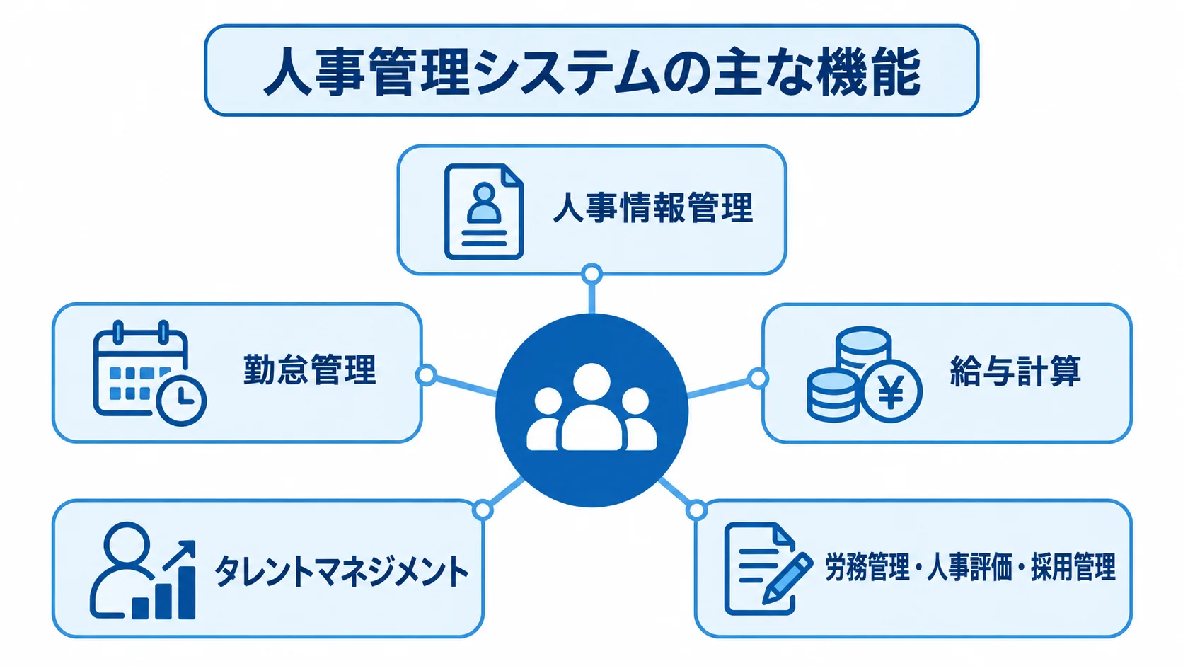 人事管理システムが一元管理する主な機能 人事管理システムを中心に、人事情報管理や勤怠管理など5つの機能を配置した図解。