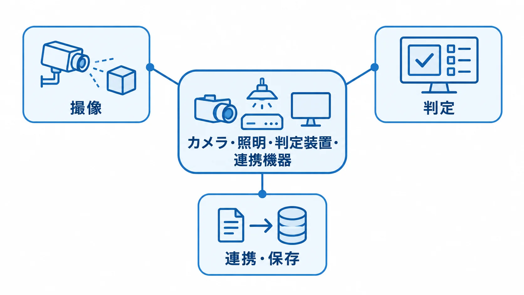 画像検査システムの基本構成 画像検査システムを撮像、判定、連携・保存の3領域で示した図解