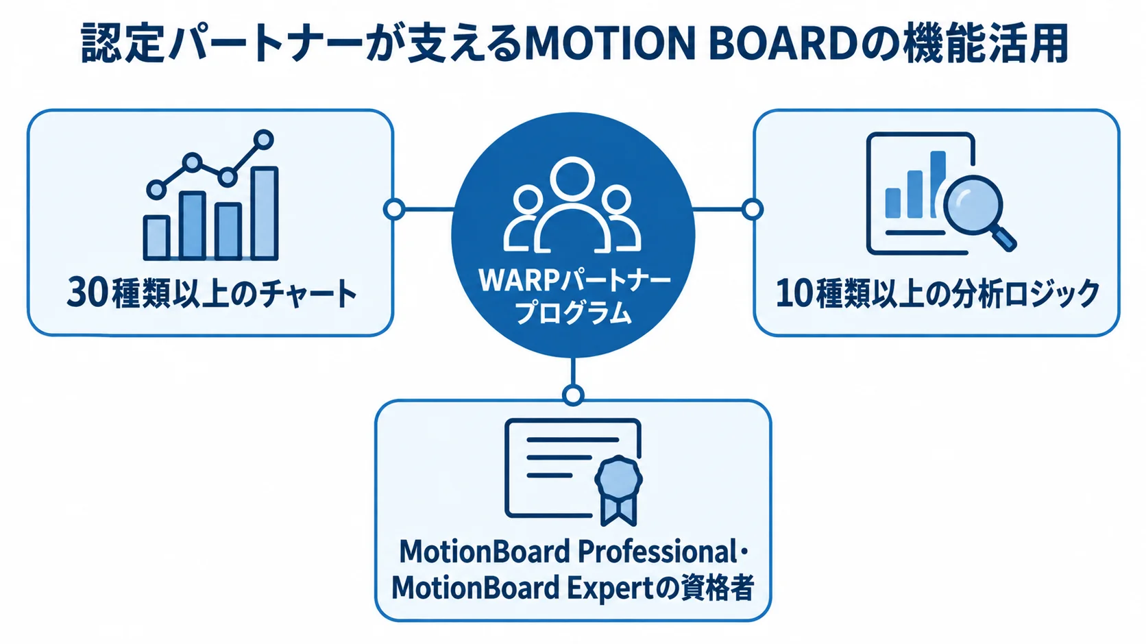 WARPパートナープログラムを中心に、MOTION BOARDのチャート、分析ロジック、資格者を示すハブ図。