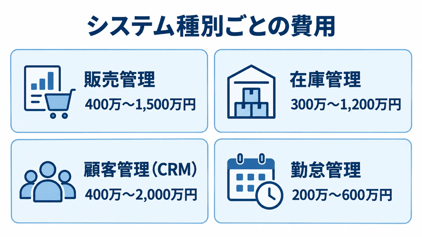 業務システム種別ごとの費用レンジ 販売管理、在庫管理、顧客管理、勤怠管理の費用レンジを4枚のパネルで示した図。