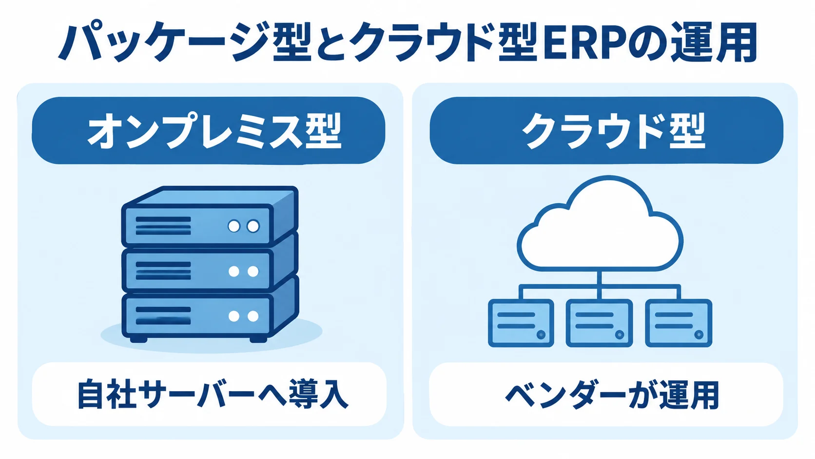 オンプレミス型とクラウド型ERPの運用主体の比較図 オンプレミス型は自社サーバーへ導入し、クラウド型はベンダーが運用する違いを左右で比べた図解。