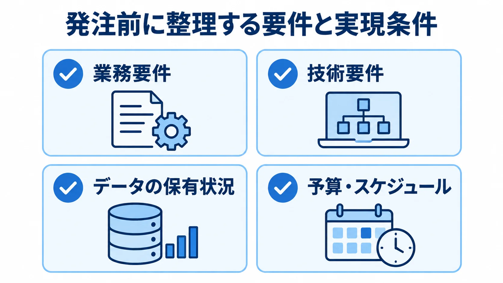 発注前に整理する業務要件、技術要件、データの保有状況、予算・スケジュールを4枚のカードで示した図。