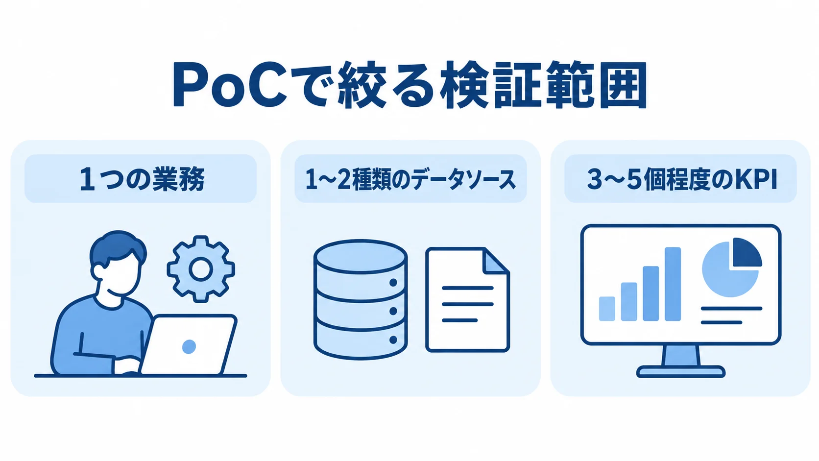 PoCで対象業務、データソース、KPIの範囲を絞る3枚のパネル図。