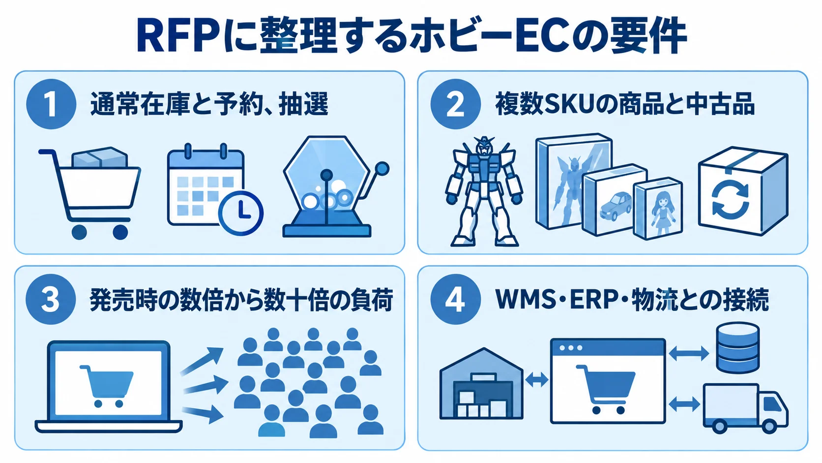 ホビーEC開発でRFPに整理する要件の図解 RFPにまとめるホビーECの販売方式、商品特性、アクセス負荷と連携先を示す図解。
