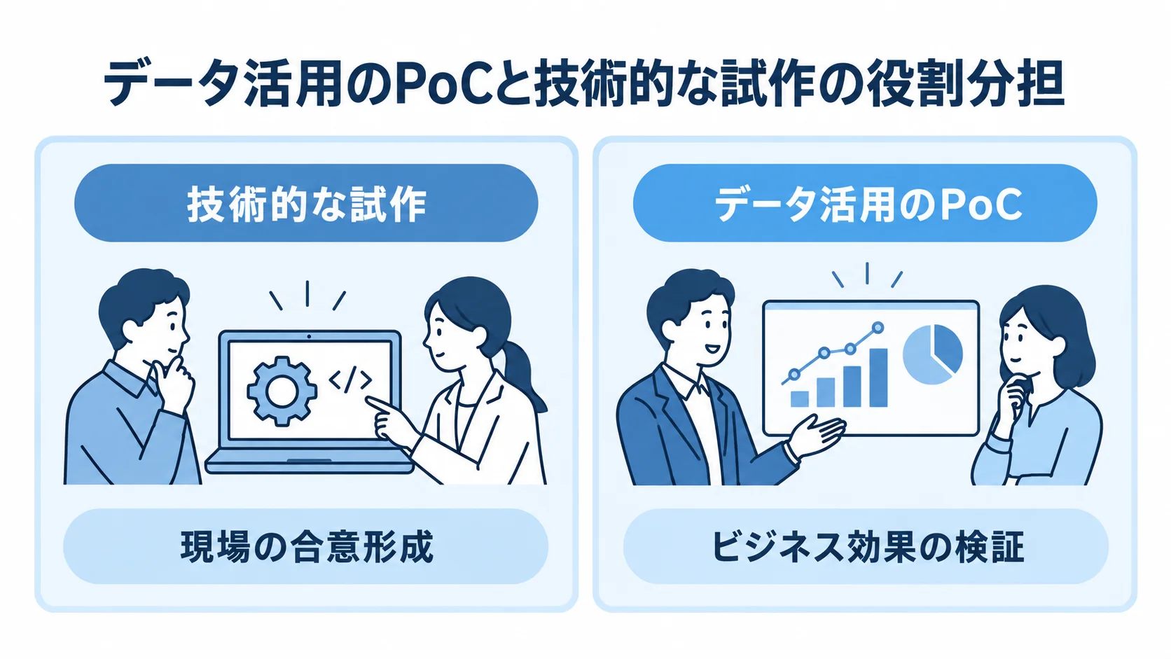 技術試作とデータ活用PoCの役割を比較する図 技術的な試作の現場合意形成と、データ活用のPoCのビジネス効果検証を左右に比べた図
