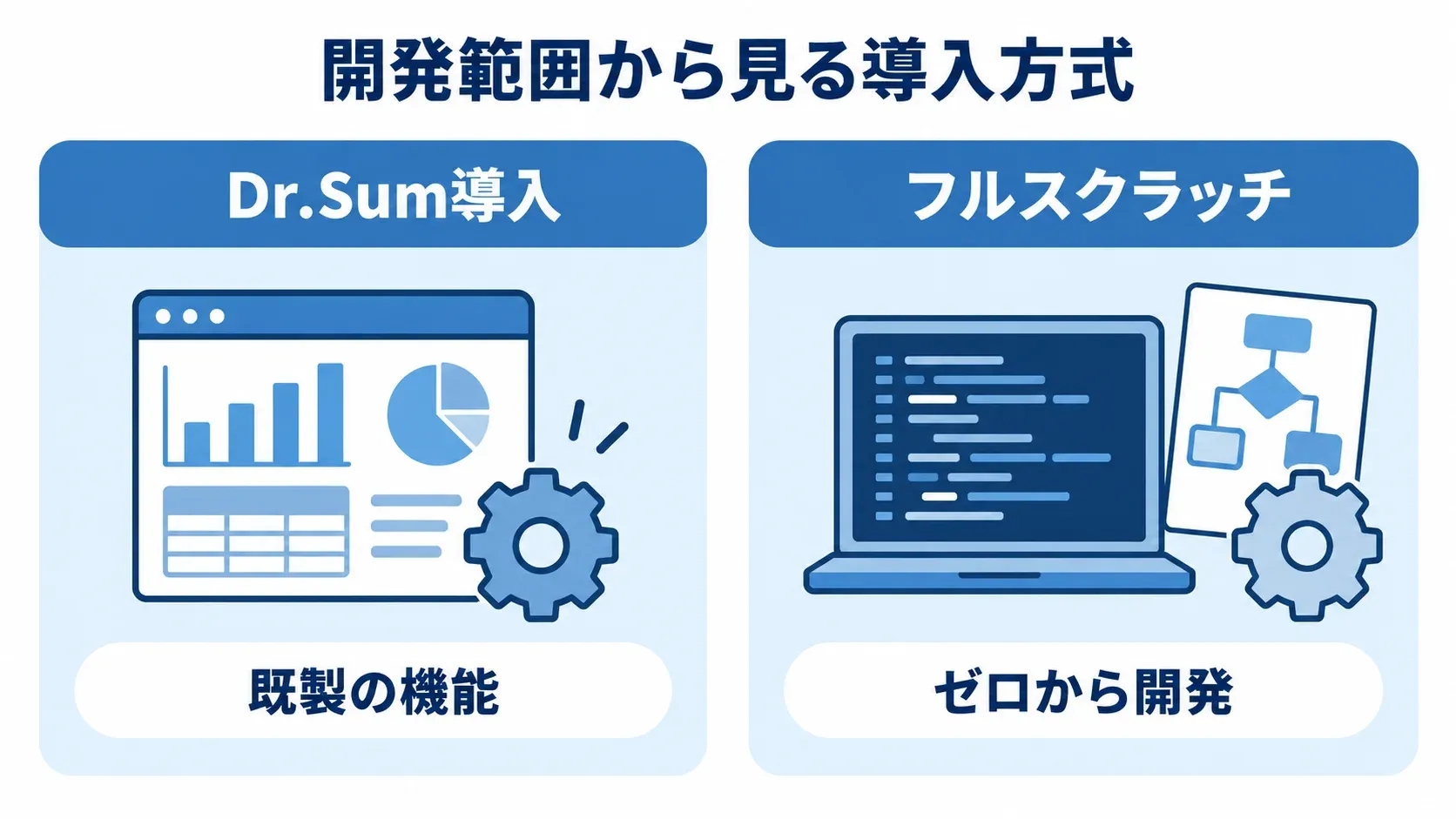 Dr.Sum導入では既製の機能を使い、フルスクラッチではゼロから開発する違いを比べた図。