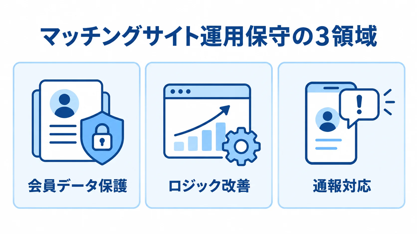 マッチングサイト運用保守の3領域を示す図 マッチングサイト運用保守を会員データ保護、ロジック改善、通報対応の3領域に分けた図解。