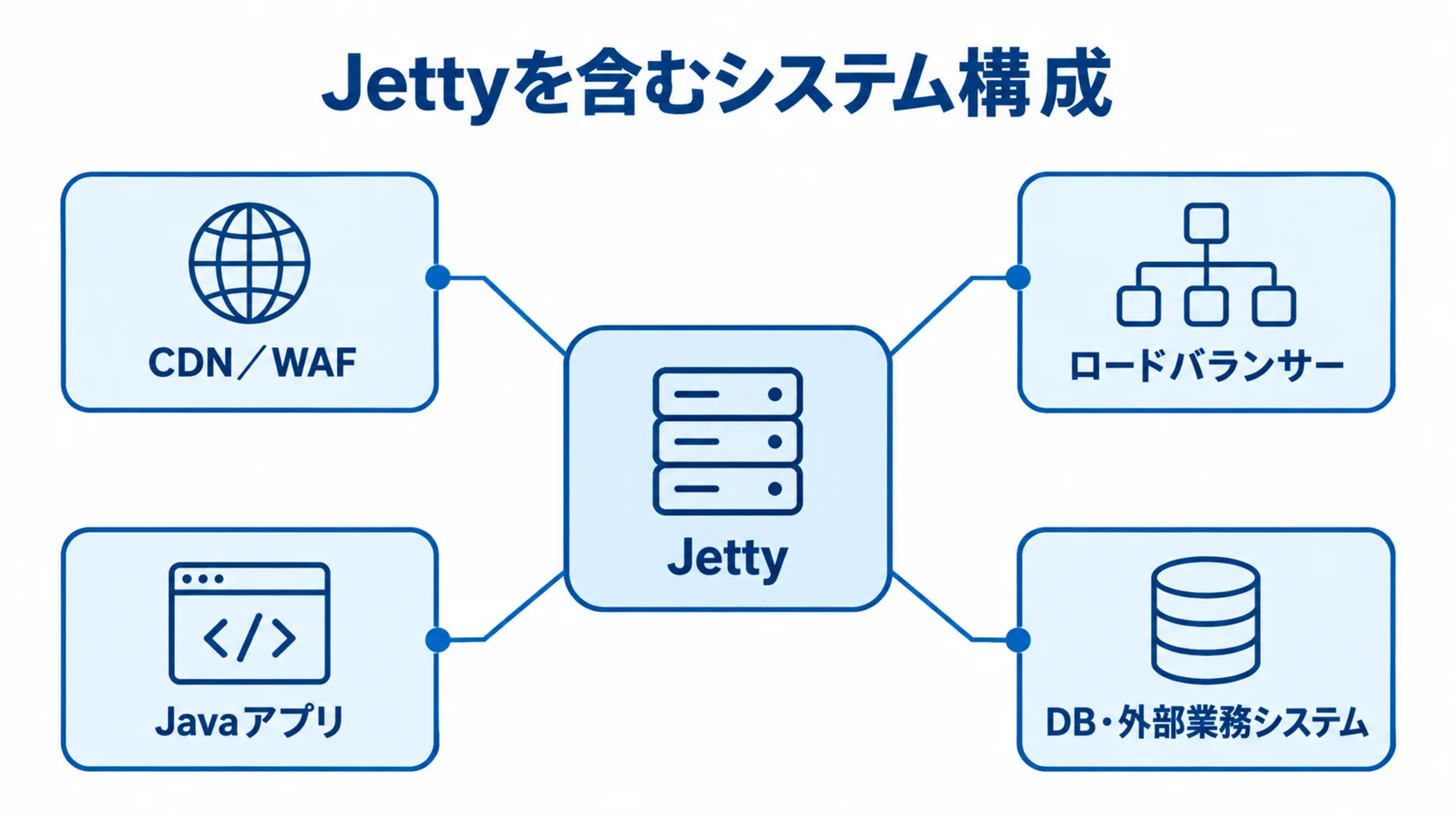 Jettyを含むシステム構成と周辺要素 Jettyを中心に、CDN/WAF、ロードバランサー、Javaアプリ、DB・外部業務システムを配置した構成図。