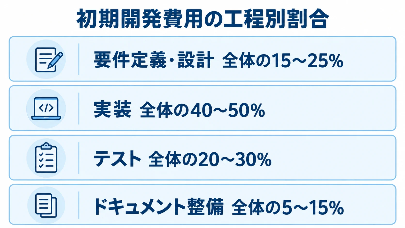 API連携開発における初期費用の工程別割合 API連携開発の初期費用を、要件定義・設計、実装、テスト、ドキュメント整備の割合で示した4層図。