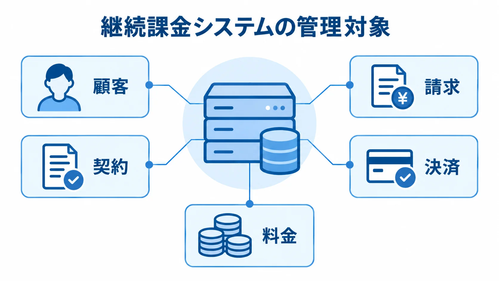 継続課金システムの主な管理対象 継続課金システムを中心に、顧客、契約、料金、請求、決済を示した図です。