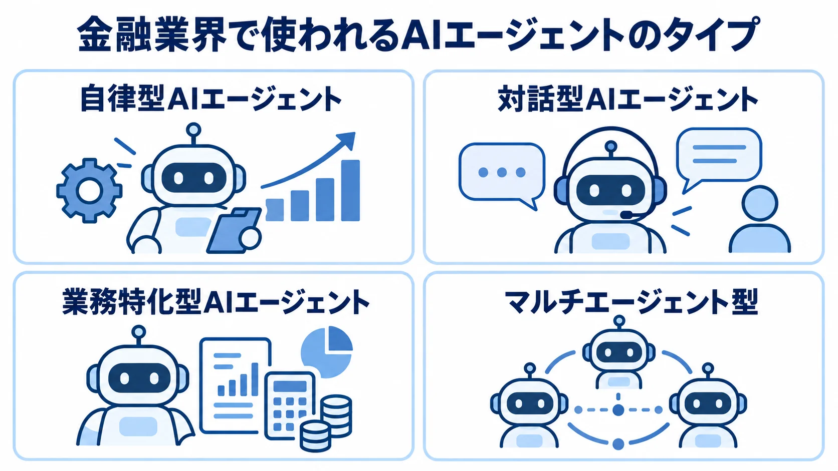金融業界向けAIエージェントの4タイプを並べた図 自律型、対話型、業務特化型、マルチエージェント型を並べた金融業界向けAIエージェントの分類図。