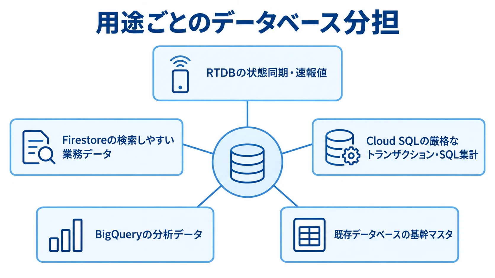 用途ごとにRTDB、Firestore、Cloud SQLなどへ分けるデータベース構成 状態同期や検索、集計などの用途に応じて、RTDBやFirestoreなどへデータを分けるハブ図。