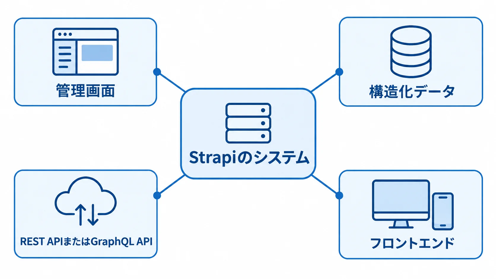 Strapiのシステムを中心に、管理画面、構造化データ、API、フロントエンドの関係を示す図。