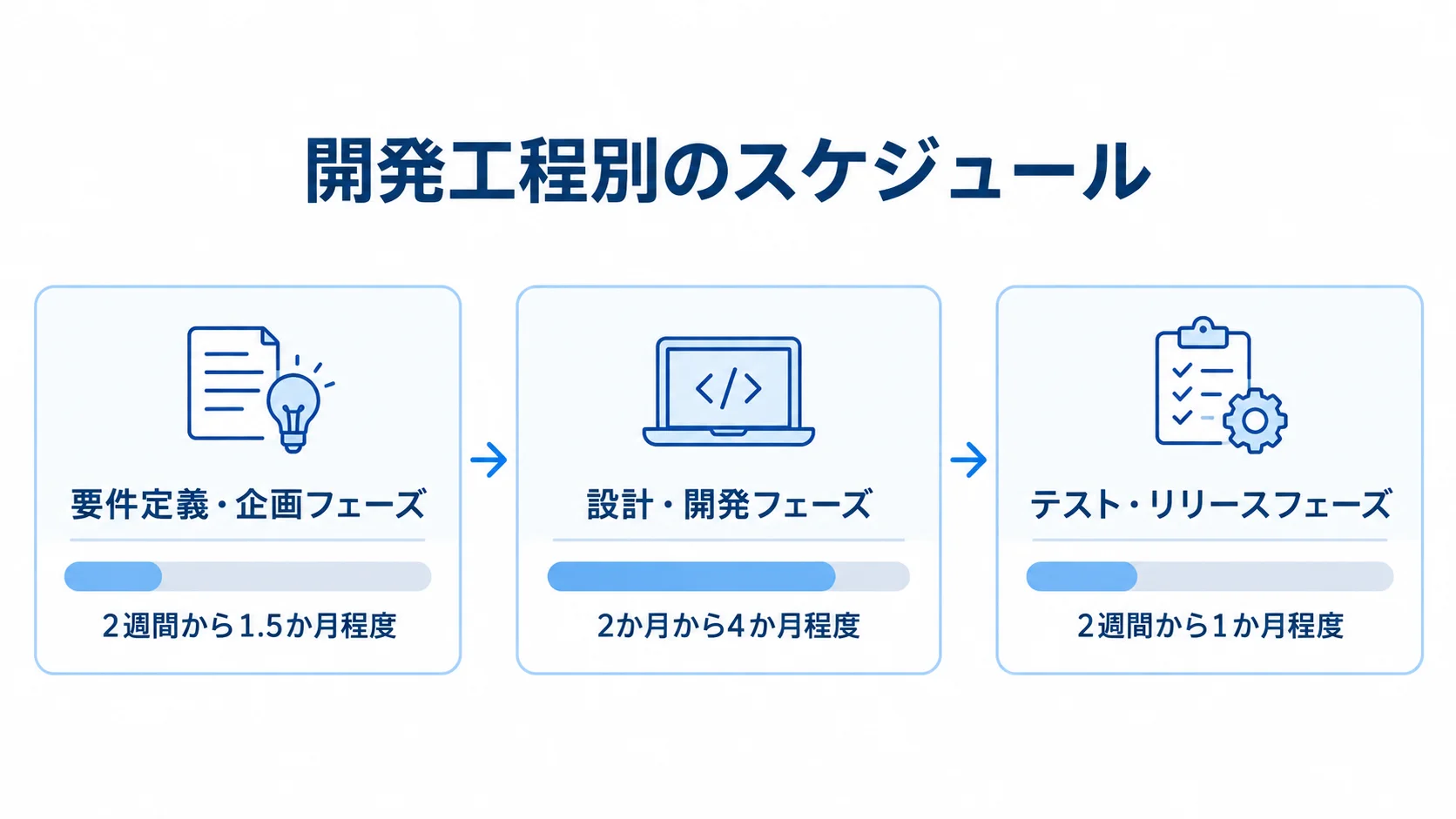 中規模コスメECの要件定義・企画、設計・開発、テスト・リリースの各工程と所要期間を並べた図。