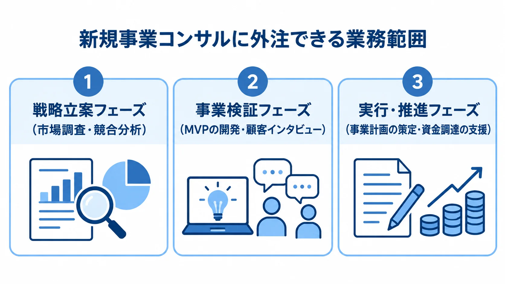 新規事業コンサルに外注できる3つの業務フェーズ 新規事業コンサルに外注できる業務を、戦略立案、事業検証、実行・推進の3フェーズで示した図