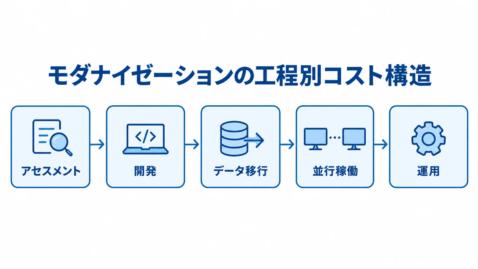 アセスメントから運用までの工程別コスト構造を示す図。 モダナイゼーションの費用がアセスメント、開発、データ移行、並行稼働、運用の順に発生する図解。