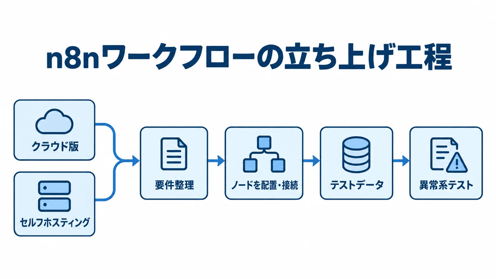 n8nの環境選択からワークフローのテストまでを示す図解 クラウド版とセルフホスティングから要件整理、ノードの配置・接続、テストへ進む工程図。