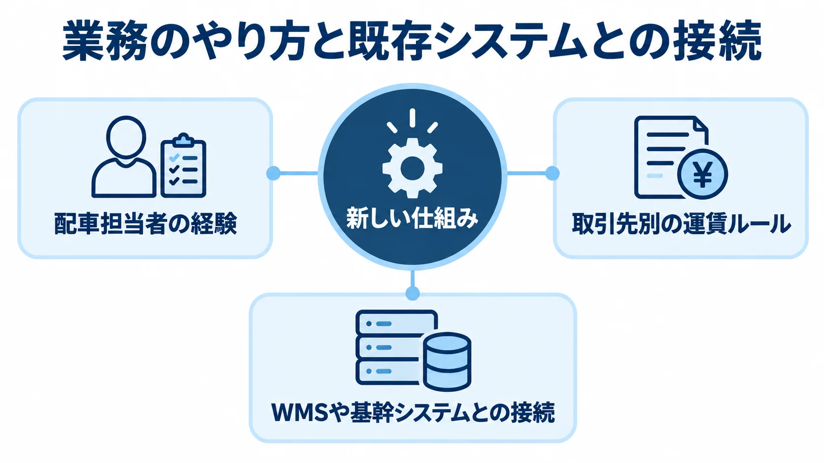 更改で新しい仕組みに移す業務とシステムの要素を示した図。 新しい仕組みを中央に置き、配車担当者の経験、取引先別の運賃ルール、WMSや基幹システムとの接続を示す図。