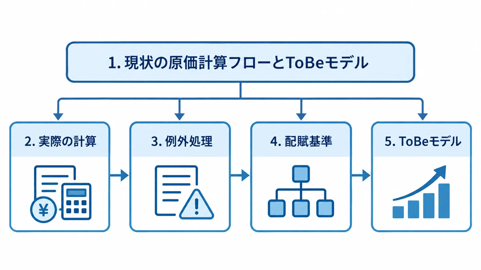 原価計算ロジックの棚卸しとToBeモデル 現状の原価計算フローで確認する3項目とToBeモデルを並べた図