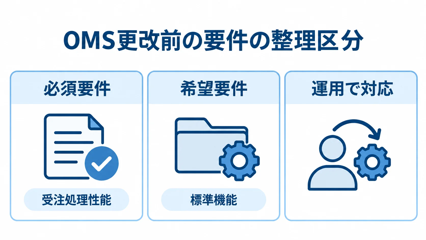 OMS更改前に整理する要件の3区分 OMS更改前の要望を必須要件、希望要件、運用で対応の3区分に整理した図。