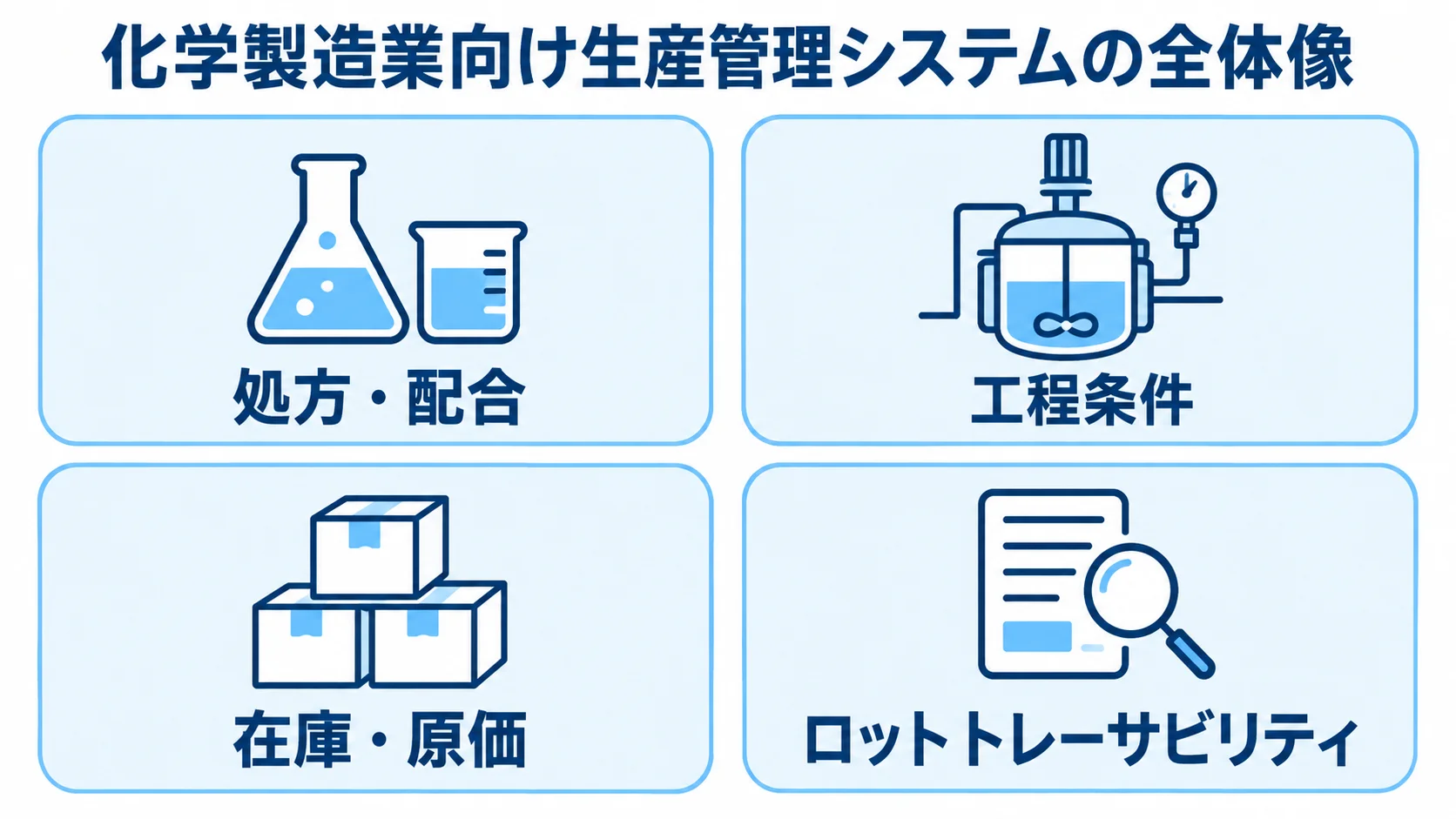 化学製造業向け生産管理システムで扱う処方・配合、工程条件、在庫・原価、ロットトレーサビリティを4枚のパネルに整理した図。