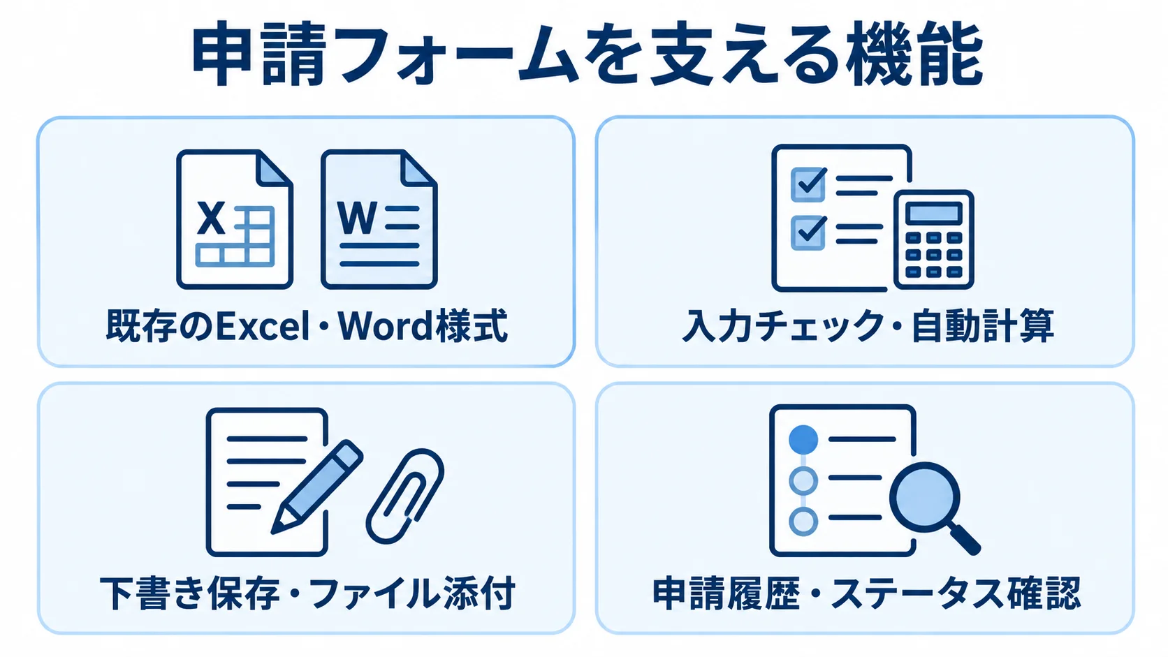 申請フォーム作成と申請者支援の標準機能 既存様式、入力チェック、下書きと添付、申請履歴を並べた申請フォーム機能の図解。