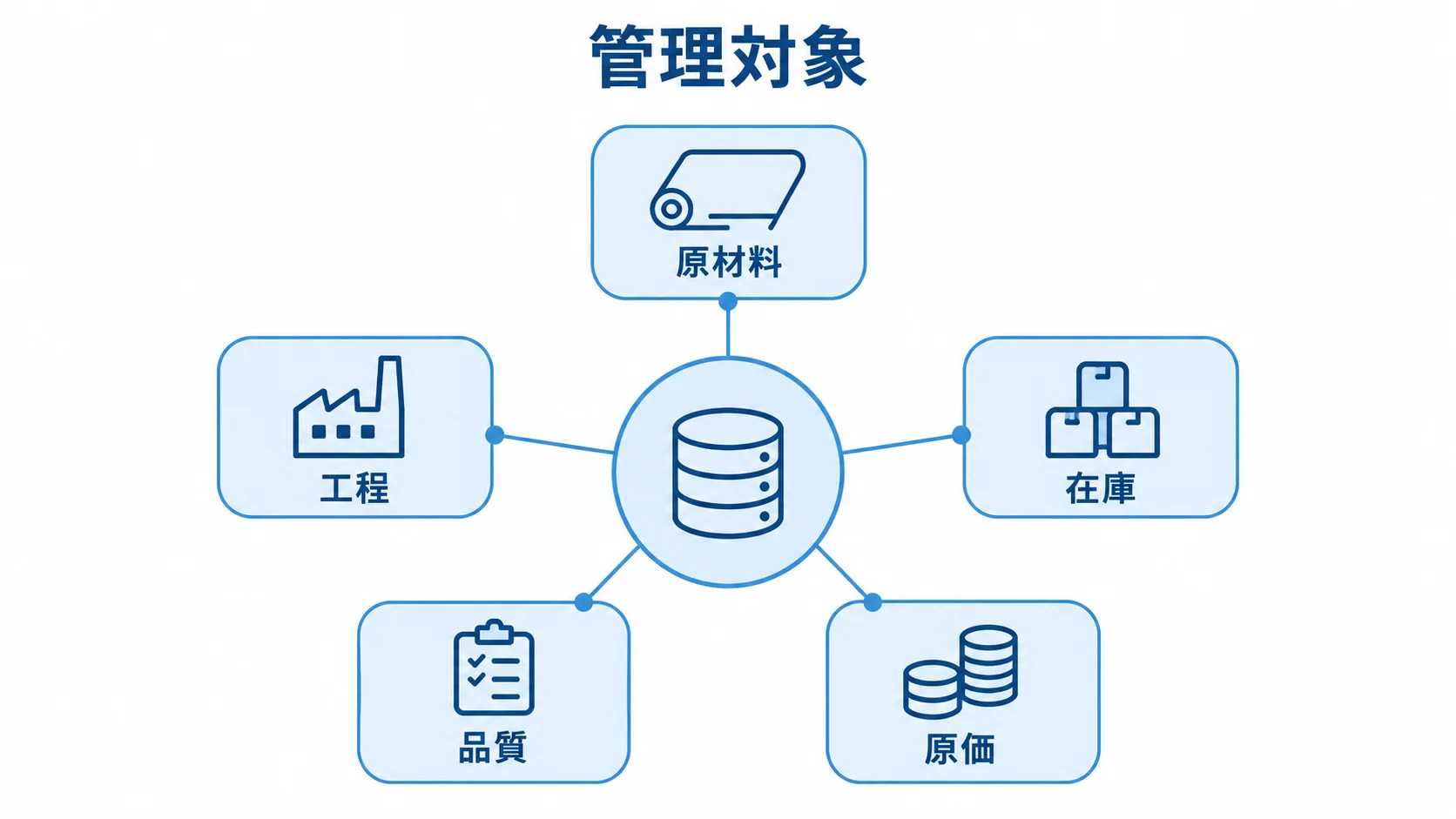 繊維製造業の生産管理システムが扱う管理対象 生産管理システムを中心に、原材料、工程、在庫、品質、原価を管理対象として示す図。