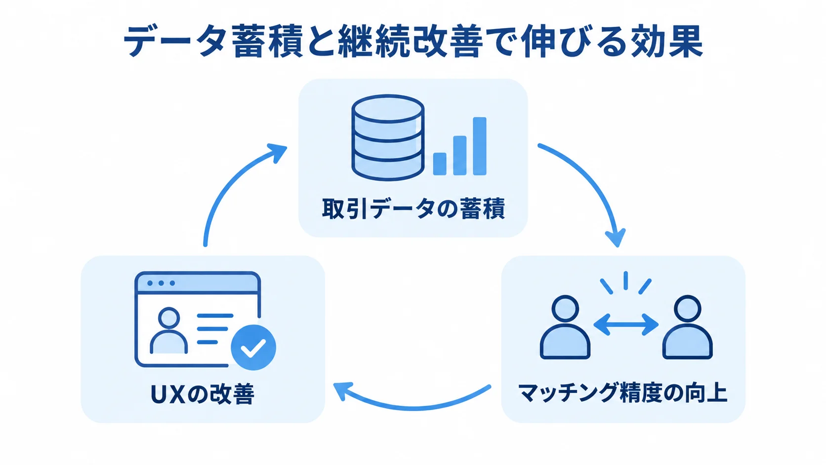 取引データの蓄積からマッチング精度とUXの改善へつながる循環図