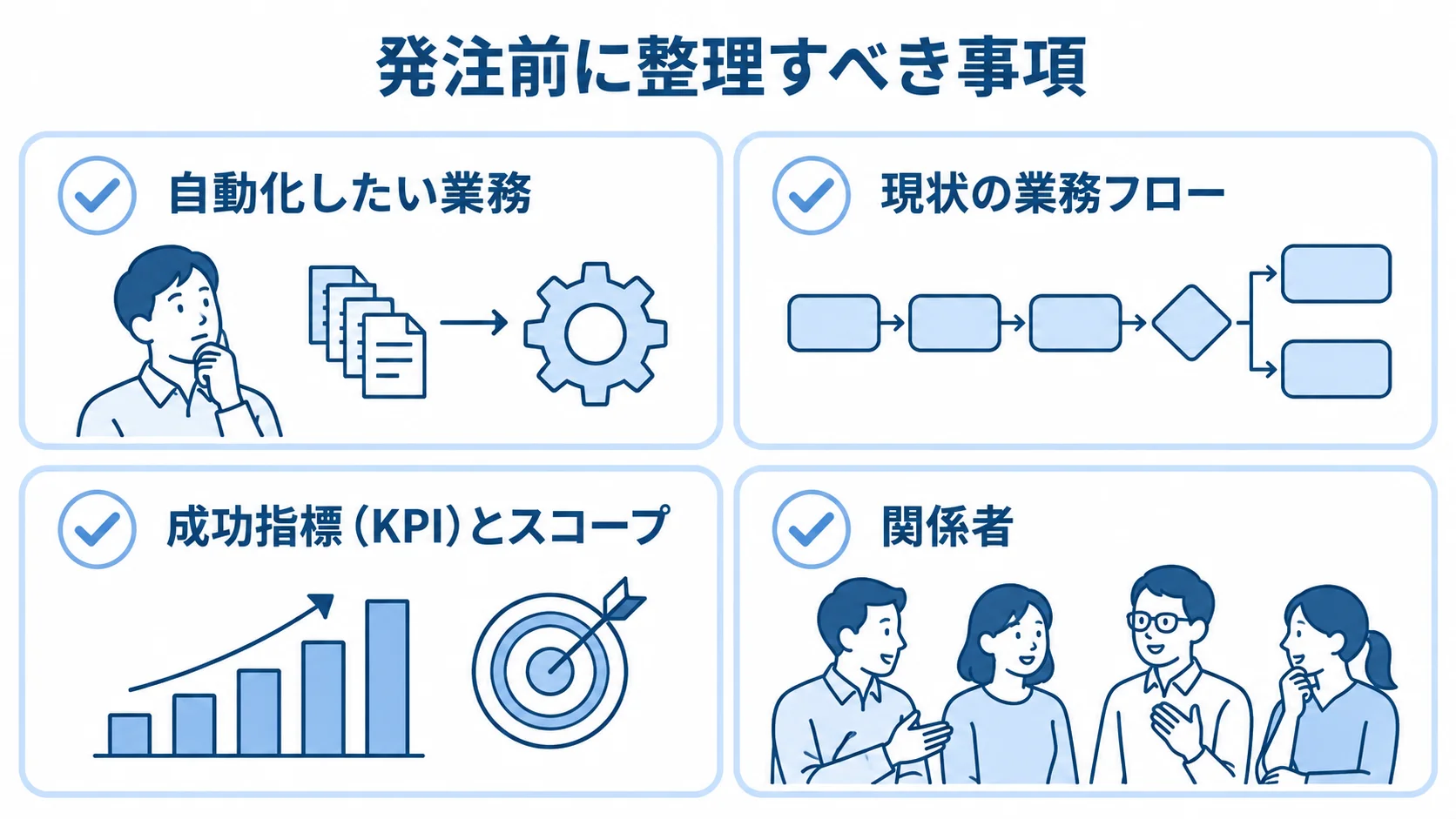 発注前に整理する業務、現状の業務フロー、成功指標、関係者を4枚のカードで示した図。