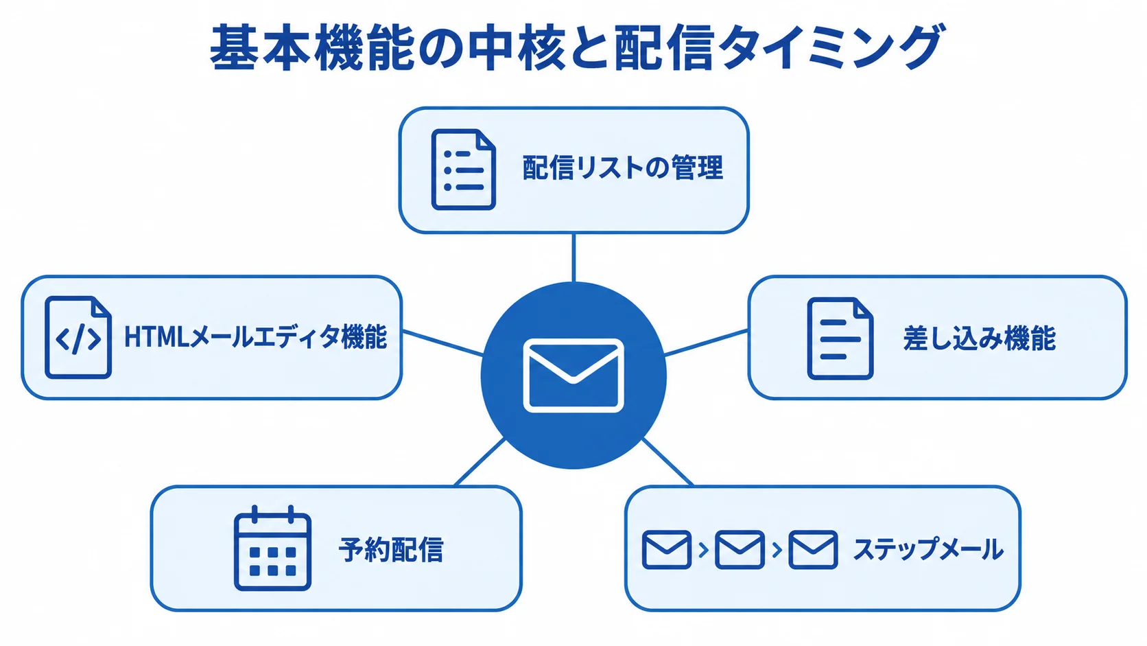 メール配信システムの基本機能と配信タイミング 配信リスト管理やHTMLメール作成、差し込み、予約配信、ステップメールを基本機能としてまとめた図解。