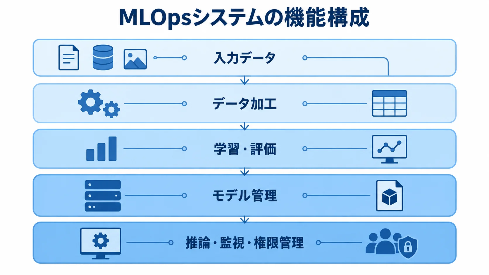 入力データからデータ加工、学習・評価、モデル管理を経て、推論・監視・権限管理につながるMLOpsの機能構成図。