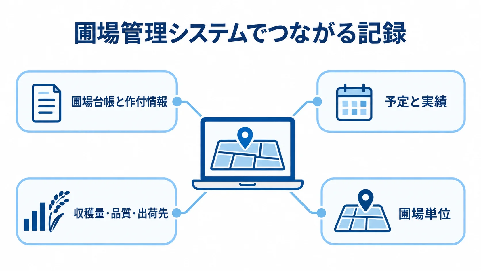圃場単位でつながる管理記録 圃場管理システムを中心に、圃場台帳と作付情報、予定と実績、収穫量・品質・出荷先、圃場単位を配置した図です。