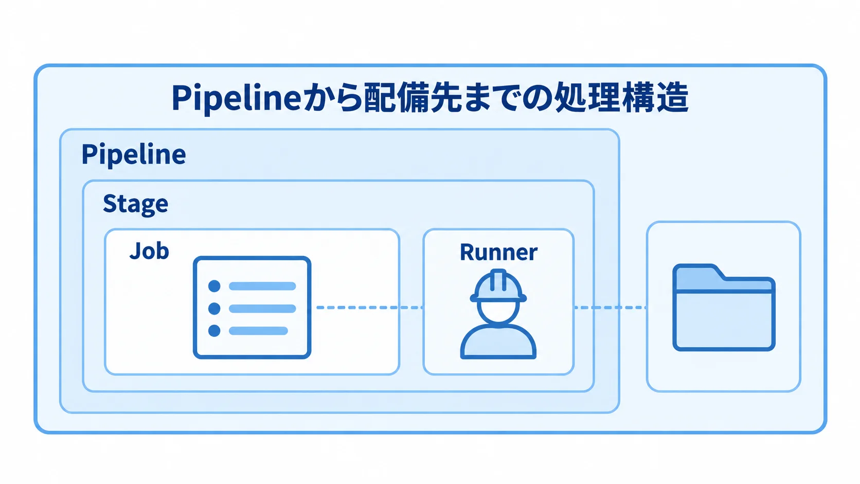 Pipeline・Stage・JobとRunnerの関係 Pipeline、Stage、Jobを上下に配置し、RunnerがJobを実行する関係を示すレイヤー図