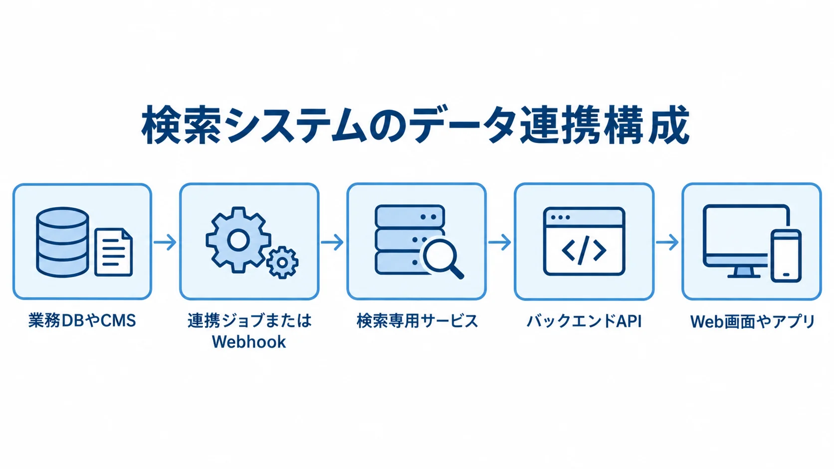Meilisearchのシステム構成とデータ連携を示す図 業務DBやCMSから連携ジョブまたはWebhookを通じて検索専用サービスへデータを送り、バックエンドAPIからWeb画面やアプリへ検索結果を返す流れを示した図。