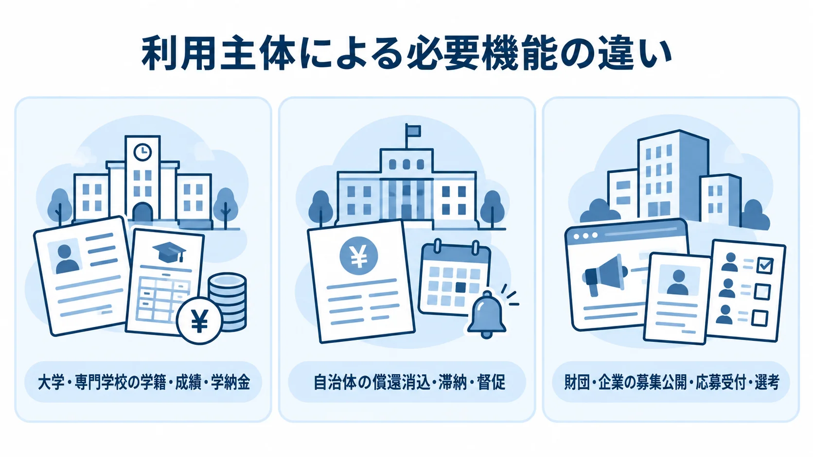 大学・専門学校、自治体、財団・企業の奨学金業務を、必要機能ごとに3枚のカードで示した図。
