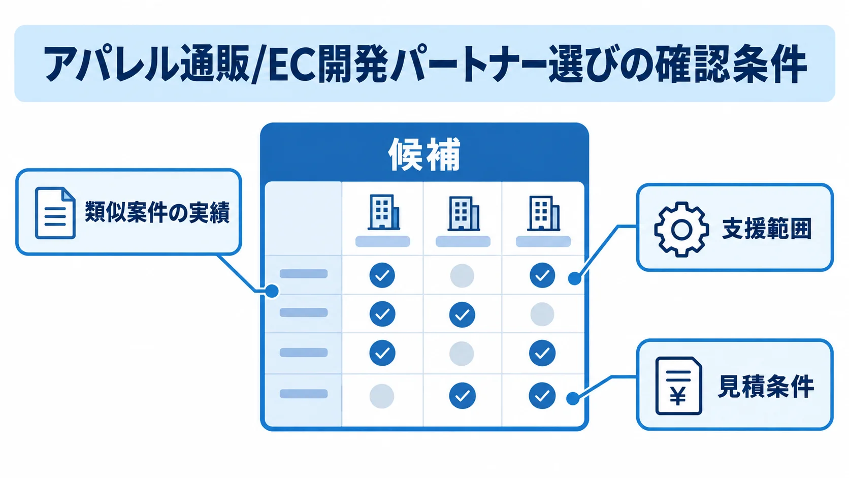 候補比較シートの周囲に、類似案件の実績、支援範囲、見積条件を示した図。