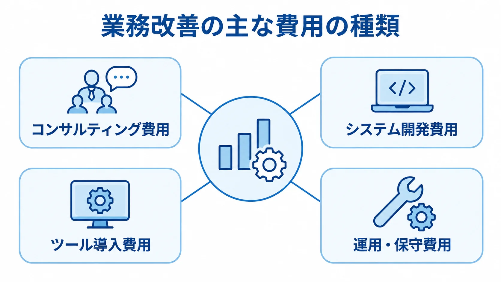 業務改善で発生するコンサルティング、システム開発、ツール導入、運用・保守の4種類の費用を示す図解。