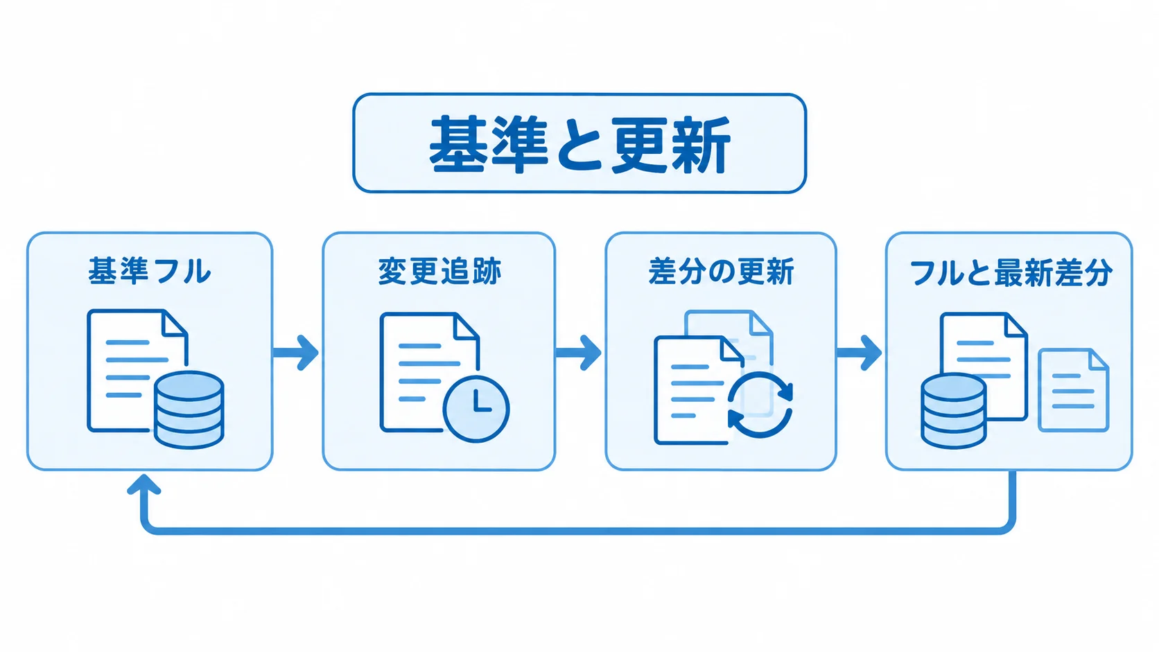 基準フルから変更を追跡して差分を更新し、フルと最新差分を使う仕組みの図解。