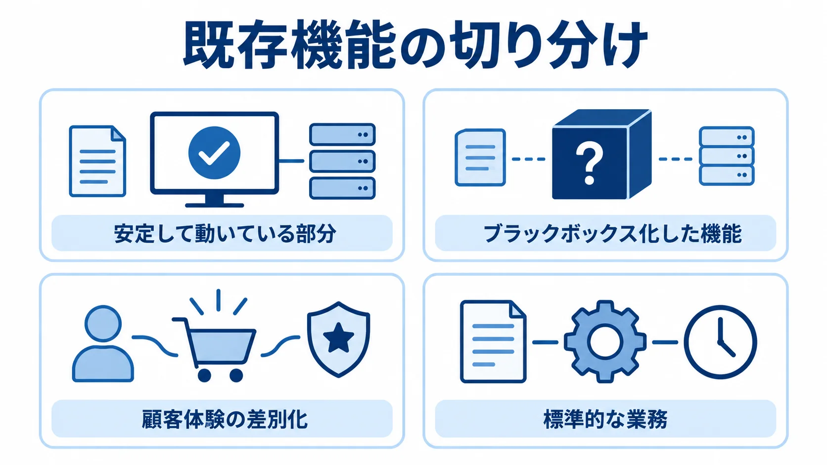 既存機能を安定性やブラックボックス度、顧客体験の差別化、業務の標準性から見分ける図解。