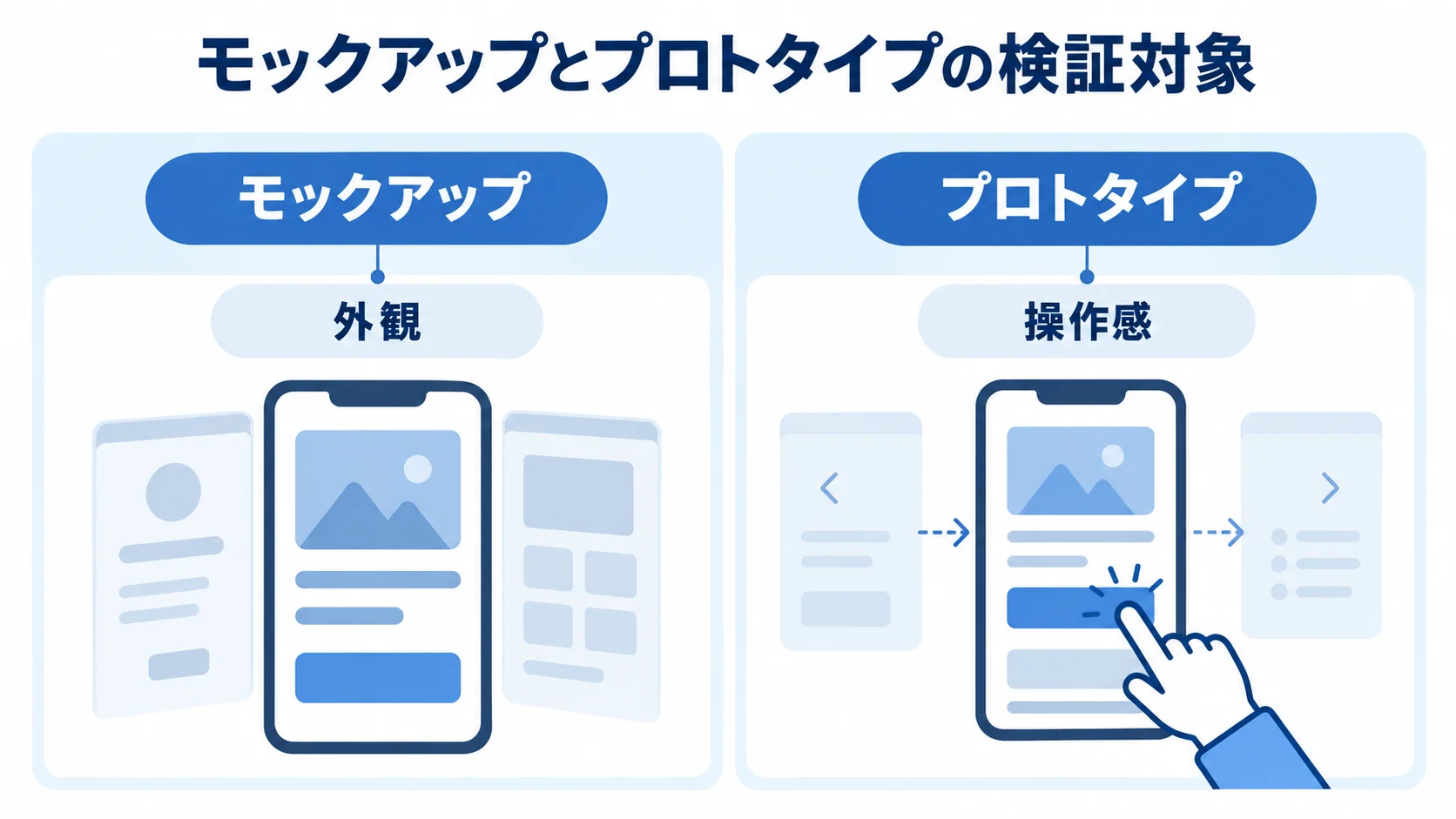 モックアップとプロトタイプの検証対象の比較 モックアップは外観、プロトタイプは操作感を確かめる違いを左右で比べた図