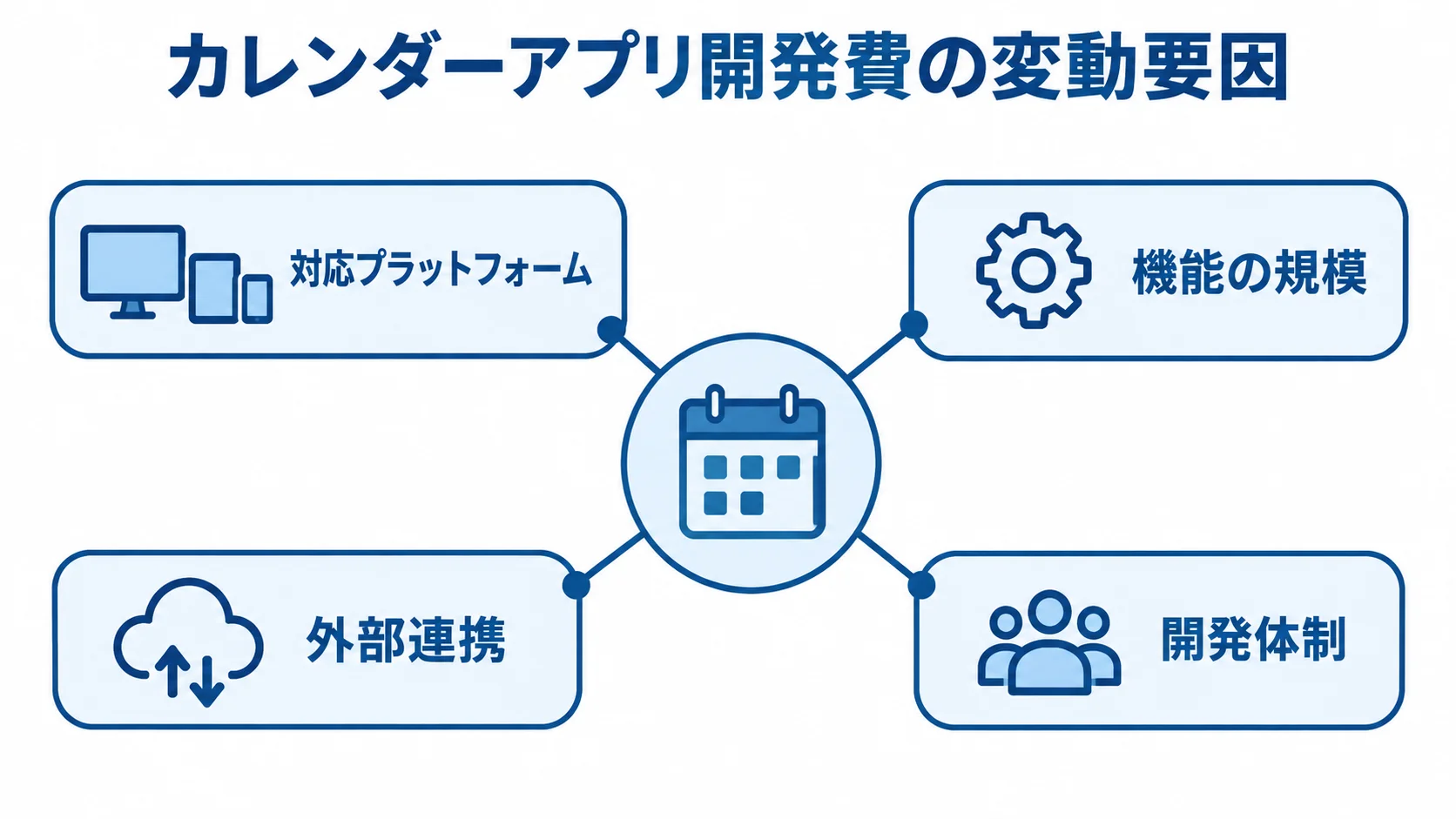 カレンダーアプリ開発費の4つの変動要因 カレンダーアプリの開発費を左右する対応プラットフォーム、機能の規模、外部連携、開発体制を示す図。