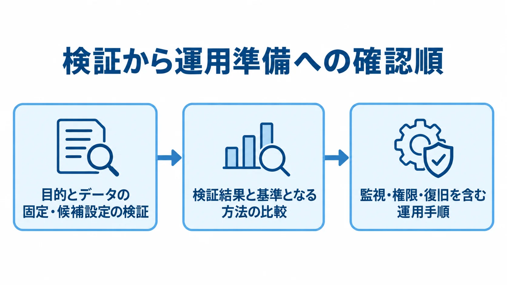 パスワードレス認証の検証と運用準備の流れ 目的とデータの固定から、基準方法との比較、運用手順の整理へ進む3段階の図解。