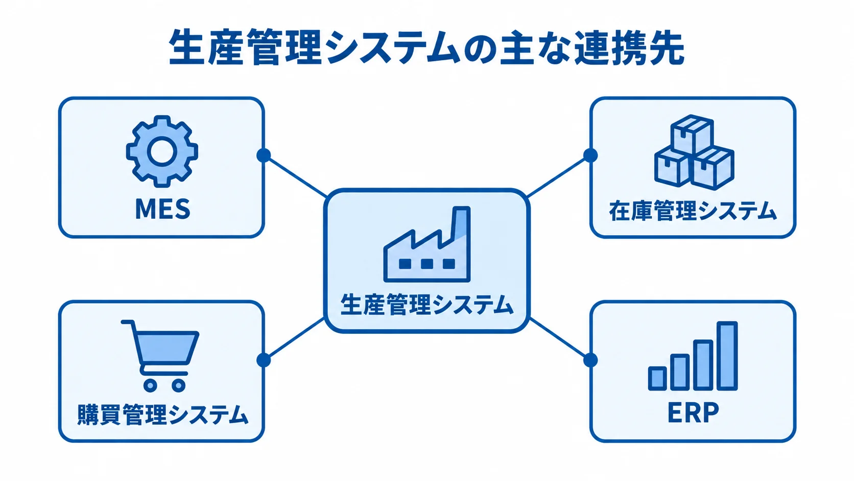 生産管理システムを中心に、MES、在庫管理システム、購買管理システム、ERPを配置した連携図。